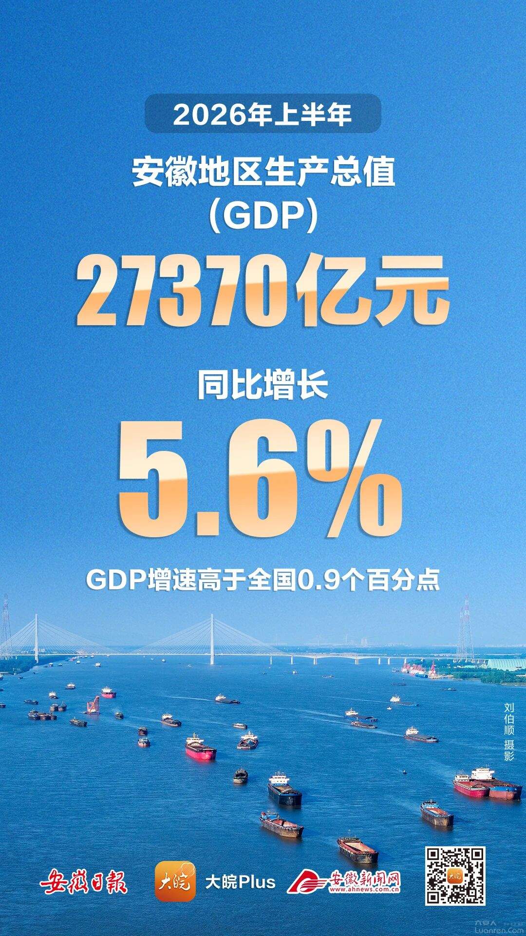27370��Ԫ������5.6%��